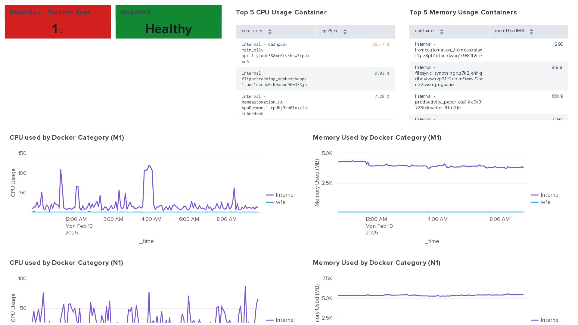 Demo Dashboards - Splunk Dashboard